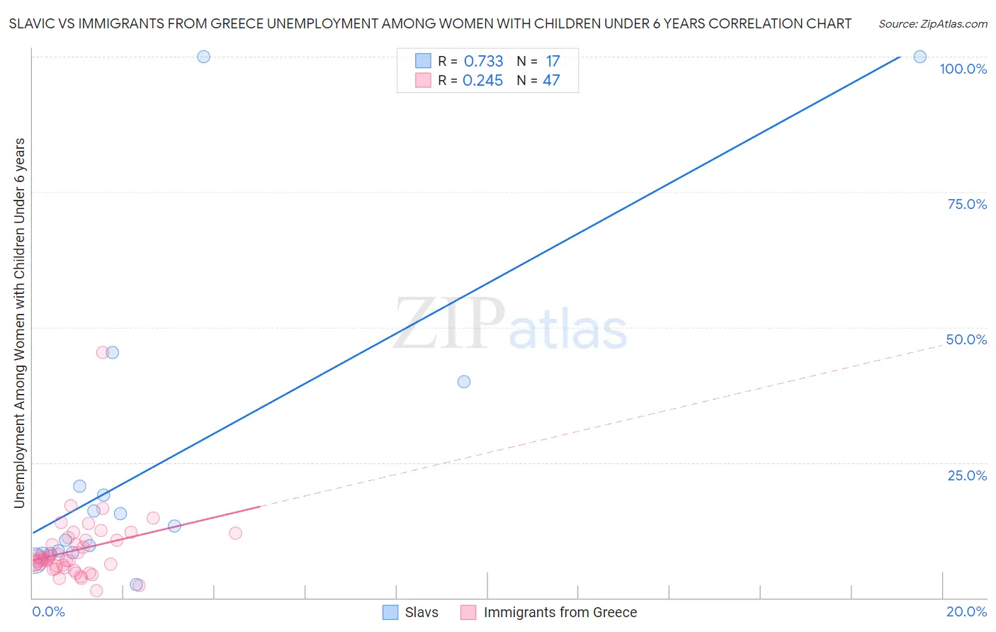 Slavic vs Immigrants from Greece Unemployment Among Women with Children Under 6 years