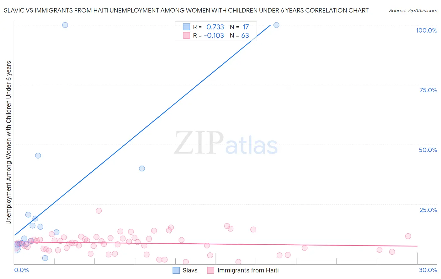 Slavic vs Immigrants from Haiti Unemployment Among Women with Children Under 6 years