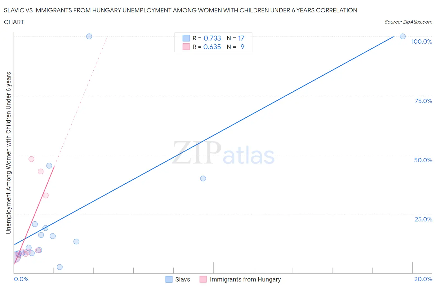 Slavic vs Immigrants from Hungary Unemployment Among Women with Children Under 6 years