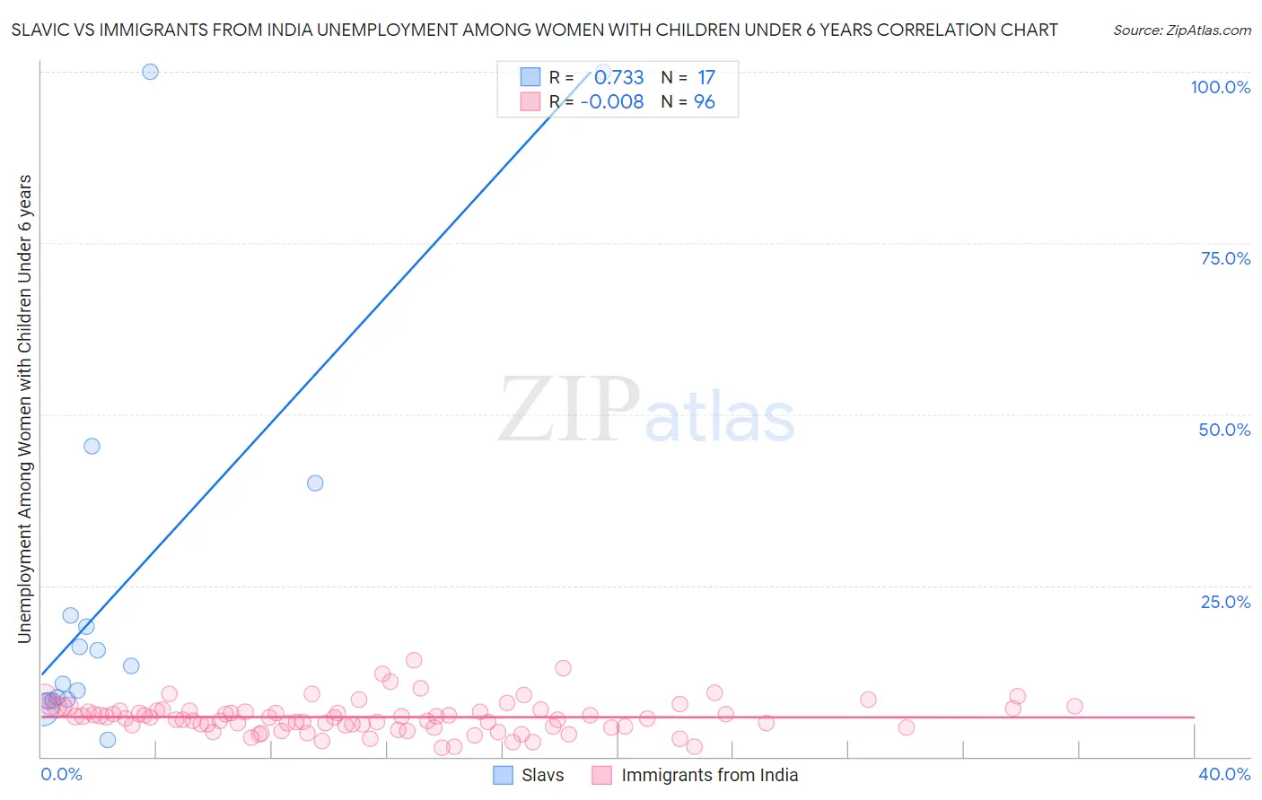 Slavic vs Immigrants from India Unemployment Among Women with Children Under 6 years