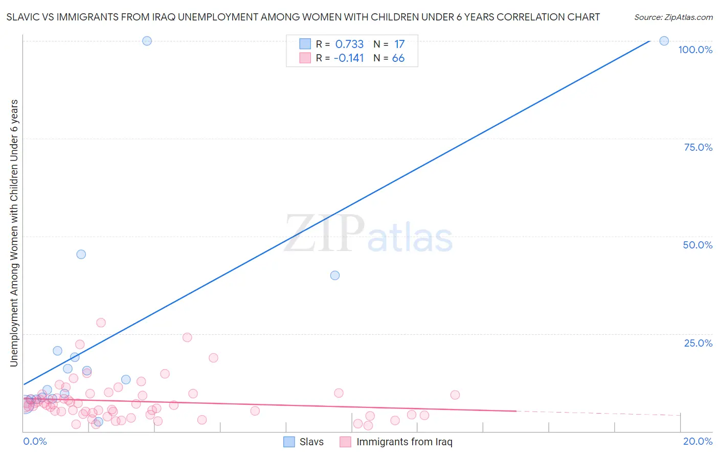 Slavic vs Immigrants from Iraq Unemployment Among Women with Children Under 6 years