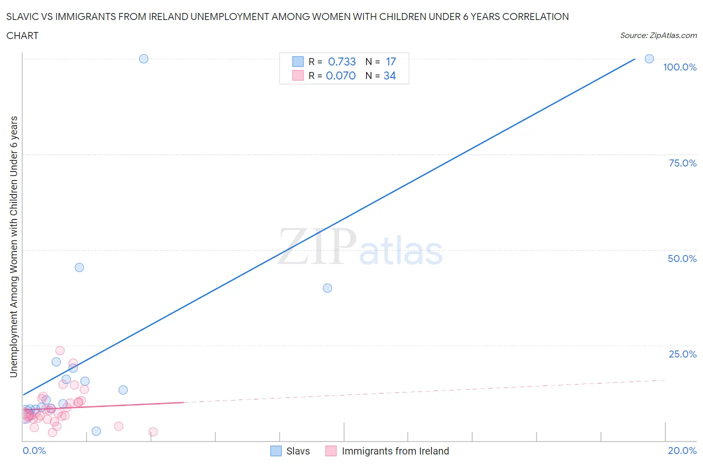 Slavic vs Immigrants from Ireland Unemployment Among Women with Children Under 6 years