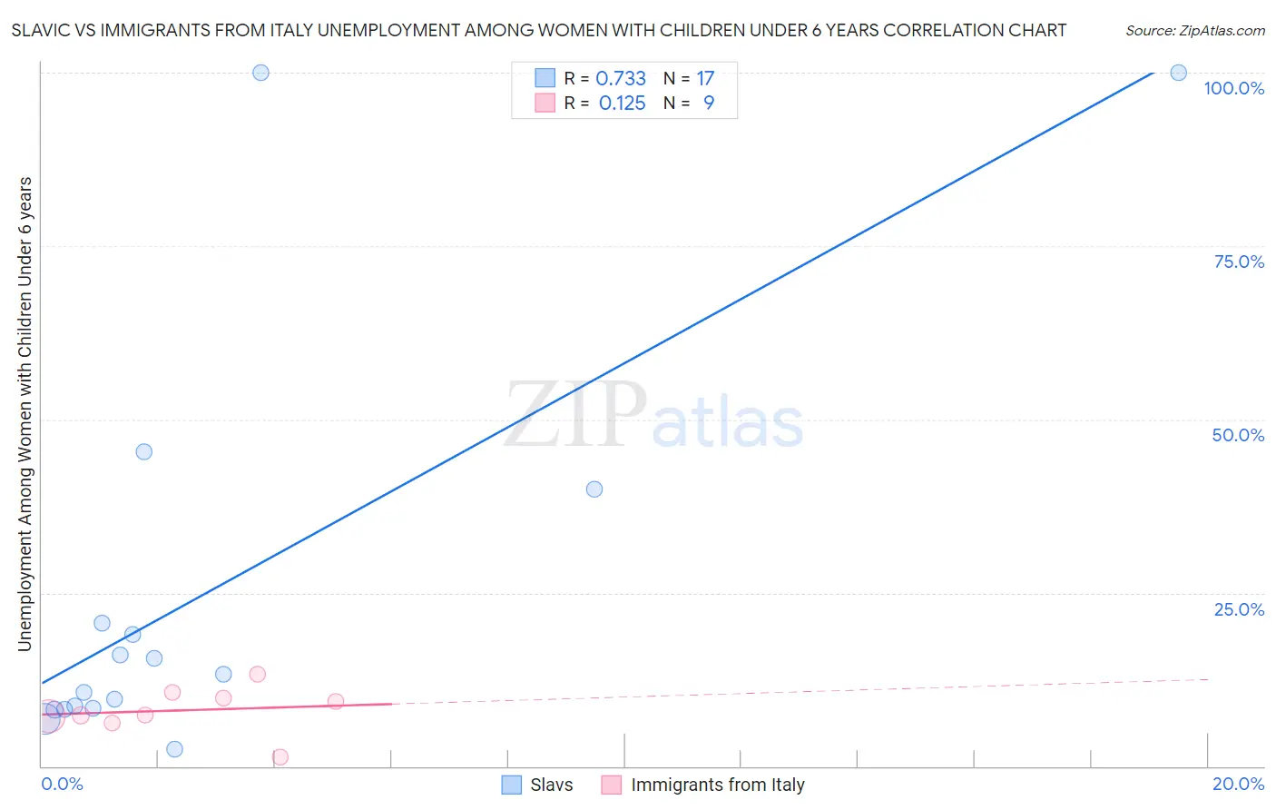 Slavic vs Immigrants from Italy Unemployment Among Women with Children Under 6 years