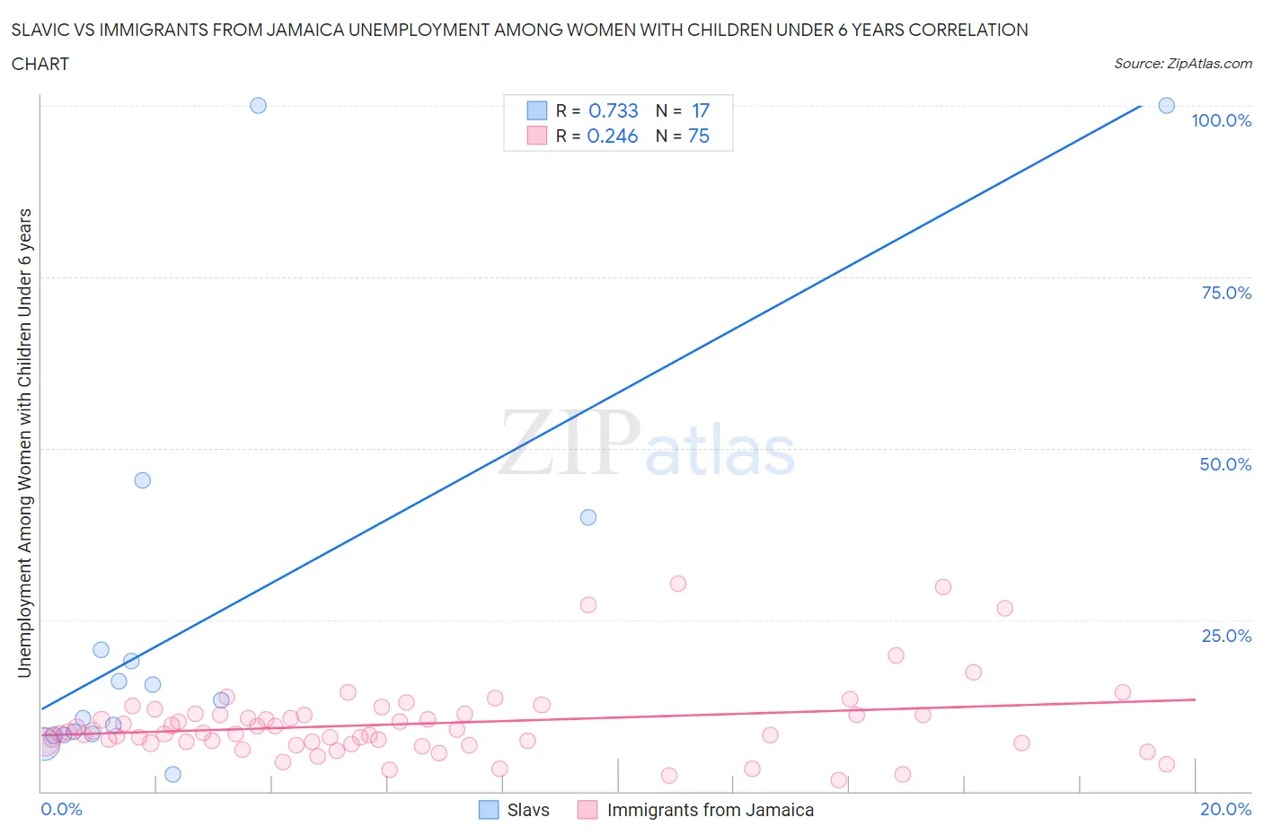 Slavic vs Immigrants from Jamaica Unemployment Among Women with Children Under 6 years
