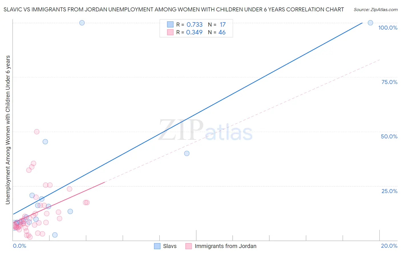 Slavic vs Immigrants from Jordan Unemployment Among Women with Children Under 6 years