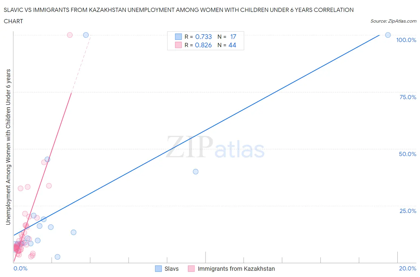 Slavic vs Immigrants from Kazakhstan Unemployment Among Women with Children Under 6 years