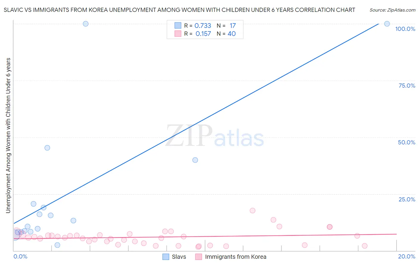 Slavic vs Immigrants from Korea Unemployment Among Women with Children Under 6 years