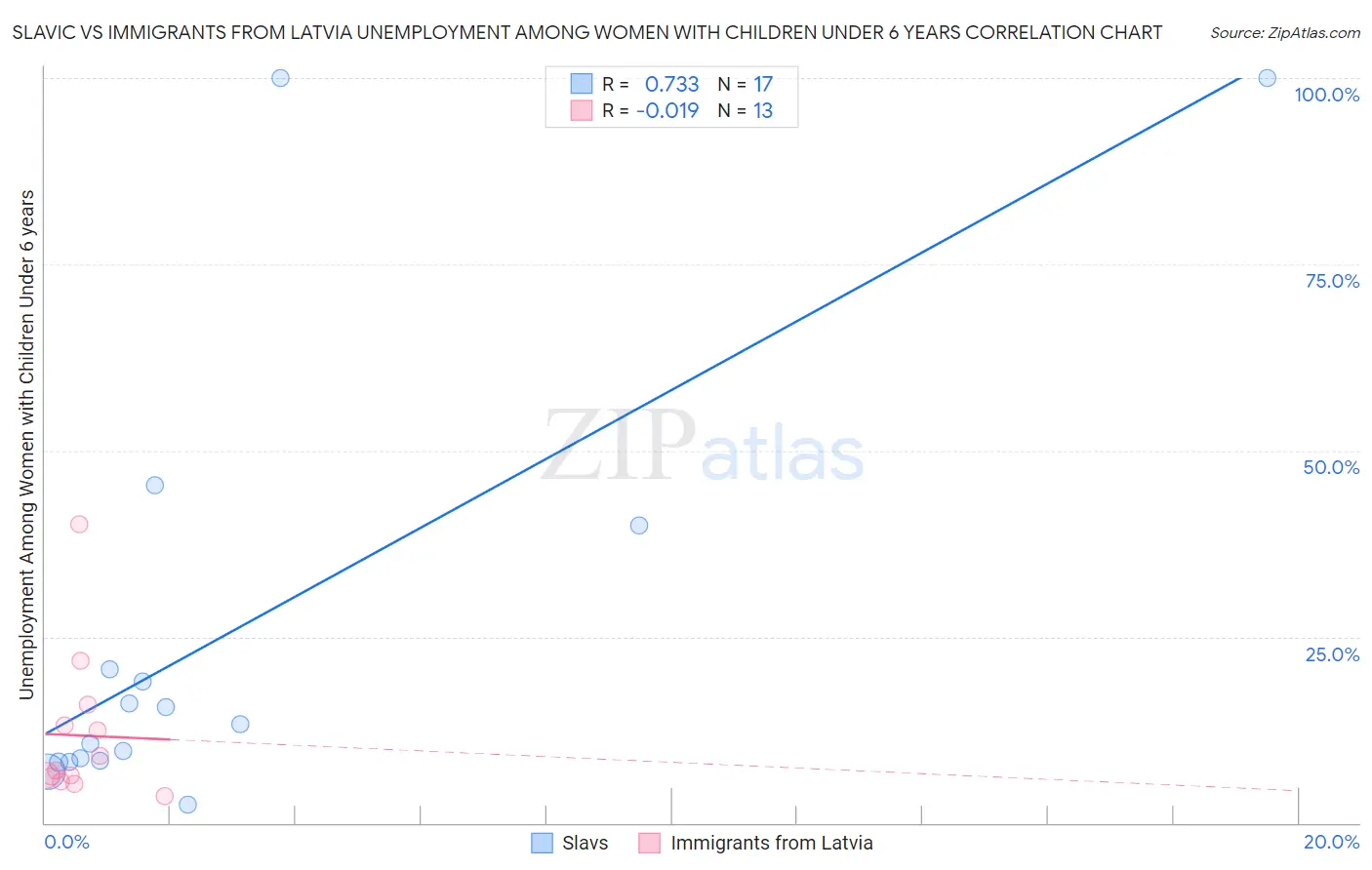 Slavic vs Immigrants from Latvia Unemployment Among Women with Children Under 6 years