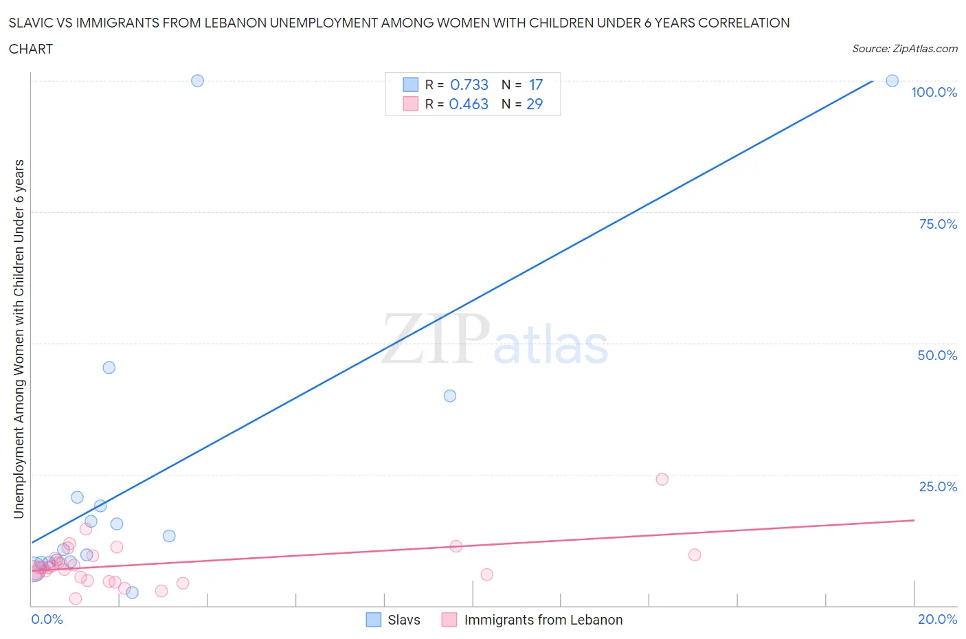 Slavic vs Immigrants from Lebanon Unemployment Among Women with Children Under 6 years