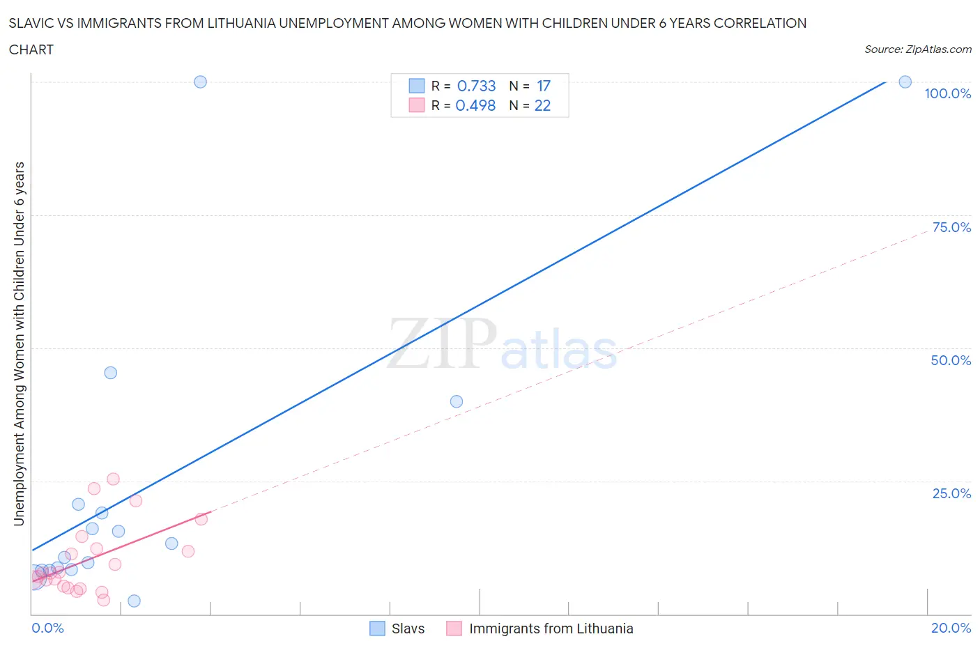 Slavic vs Immigrants from Lithuania Unemployment Among Women with Children Under 6 years