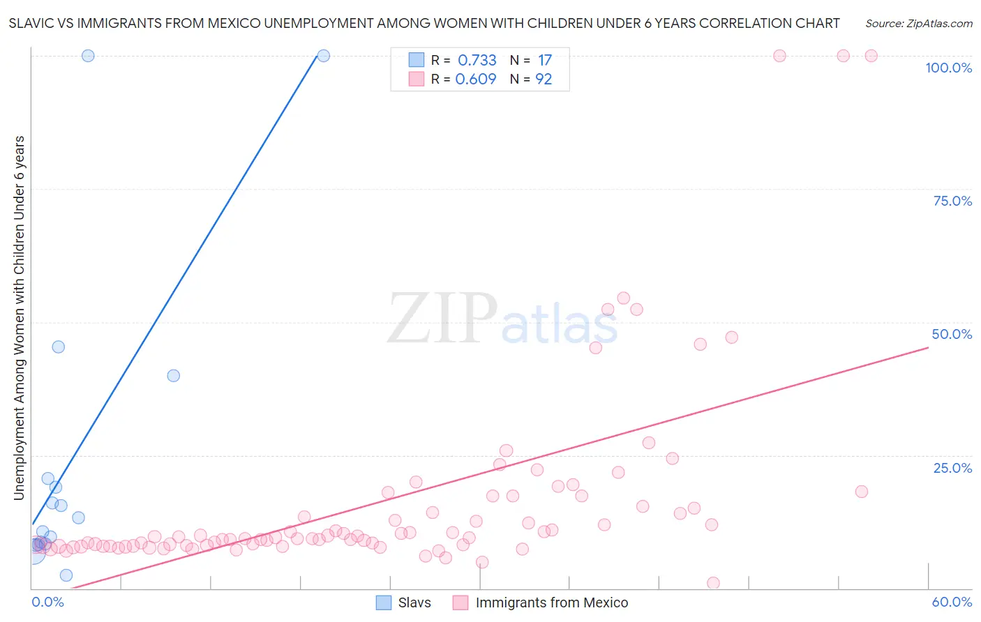 Slavic vs Immigrants from Mexico Unemployment Among Women with Children Under 6 years