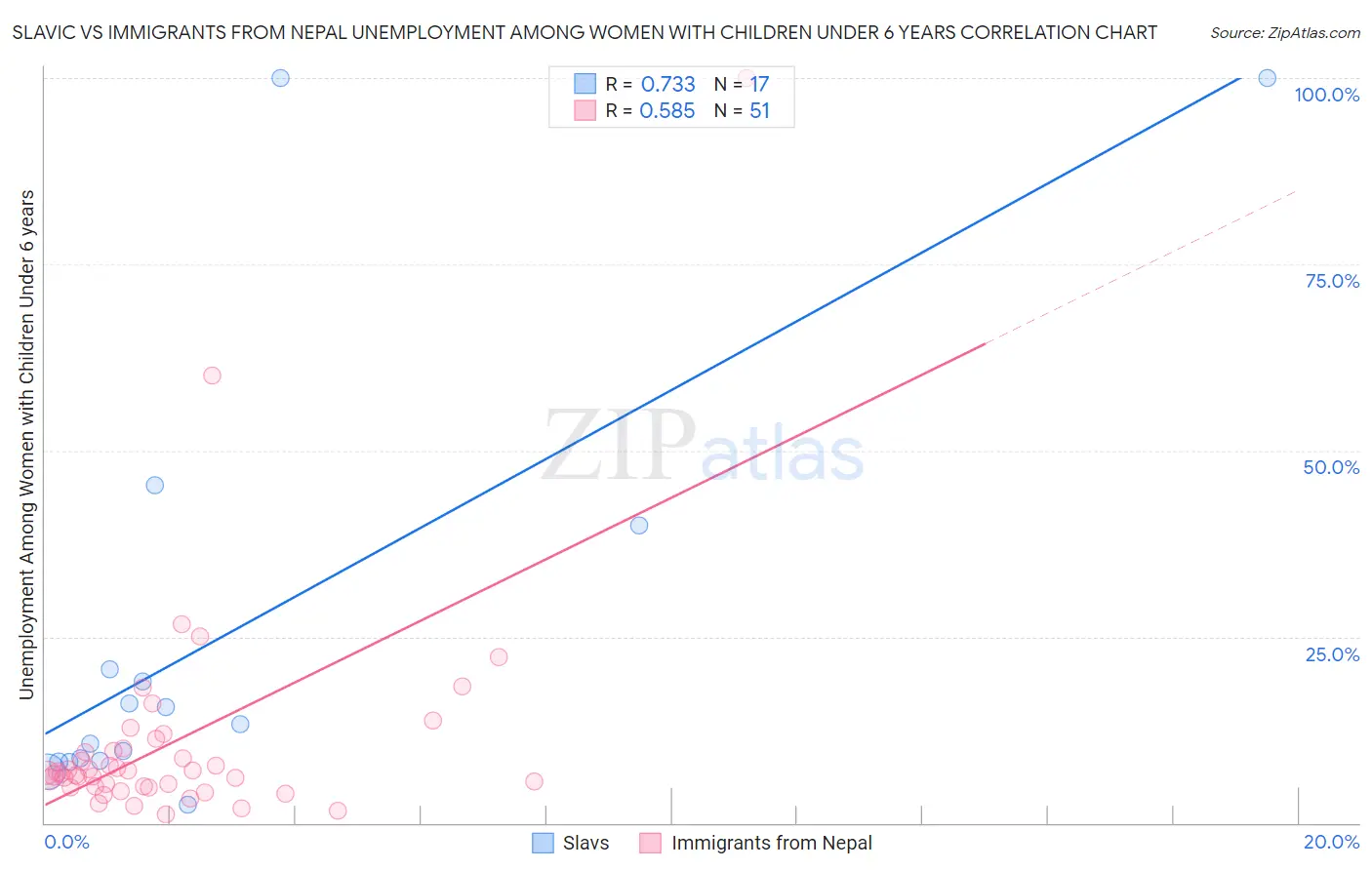 Slavic vs Immigrants from Nepal Unemployment Among Women with Children Under 6 years