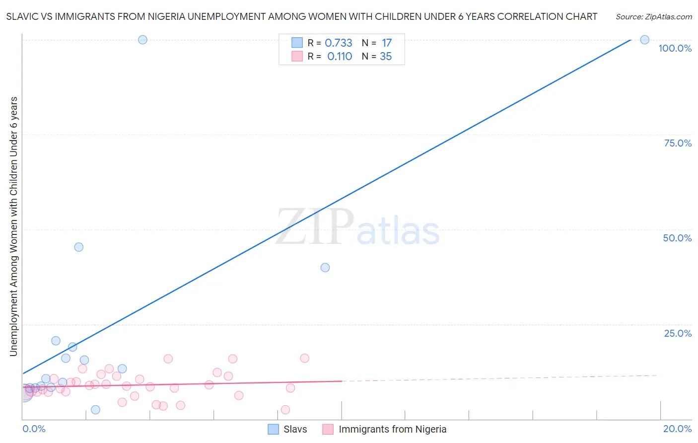 Slavic vs Immigrants from Nigeria Unemployment Among Women with Children Under 6 years