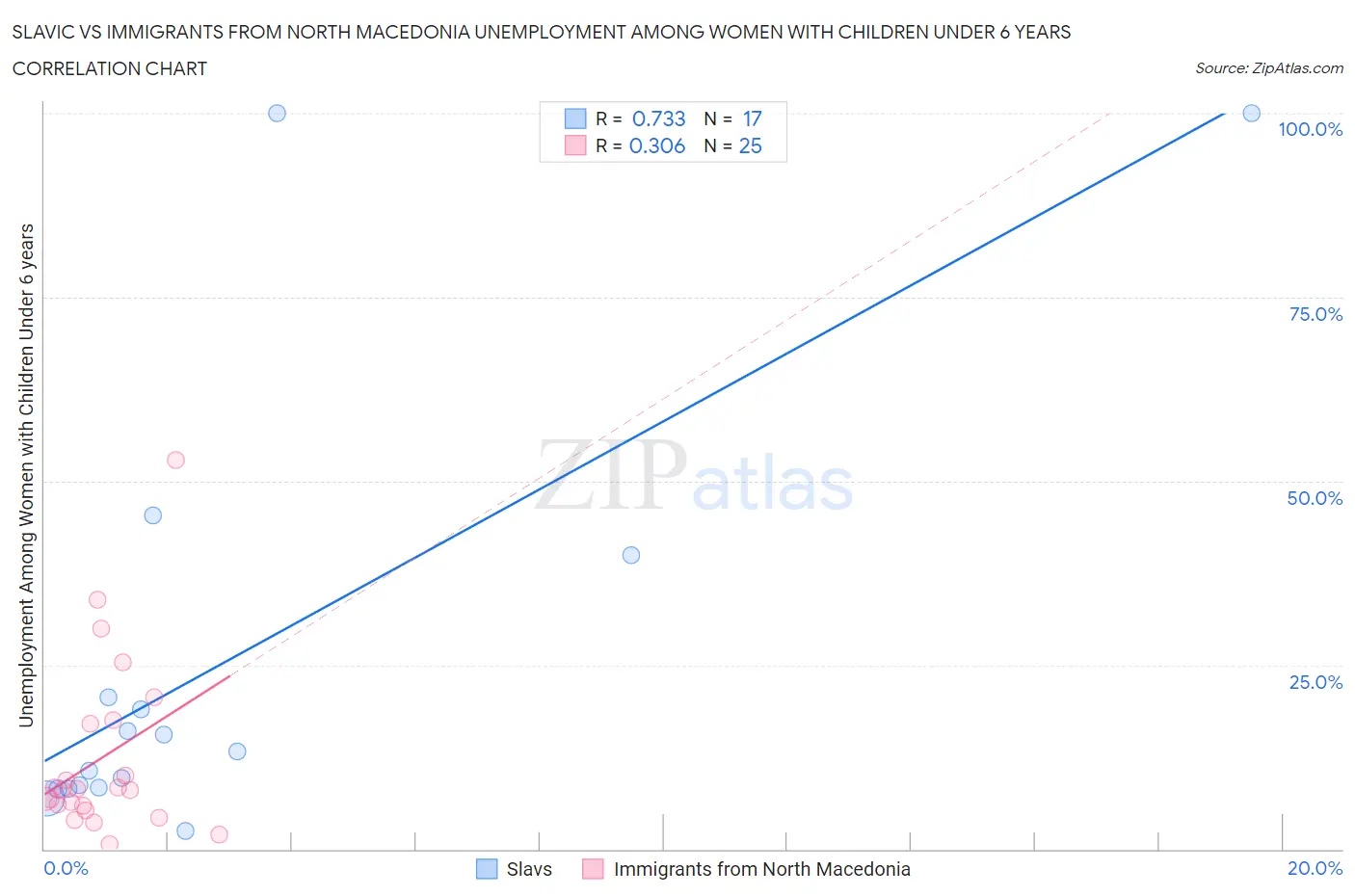 Slavic vs Immigrants from North Macedonia Unemployment Among Women with Children Under 6 years