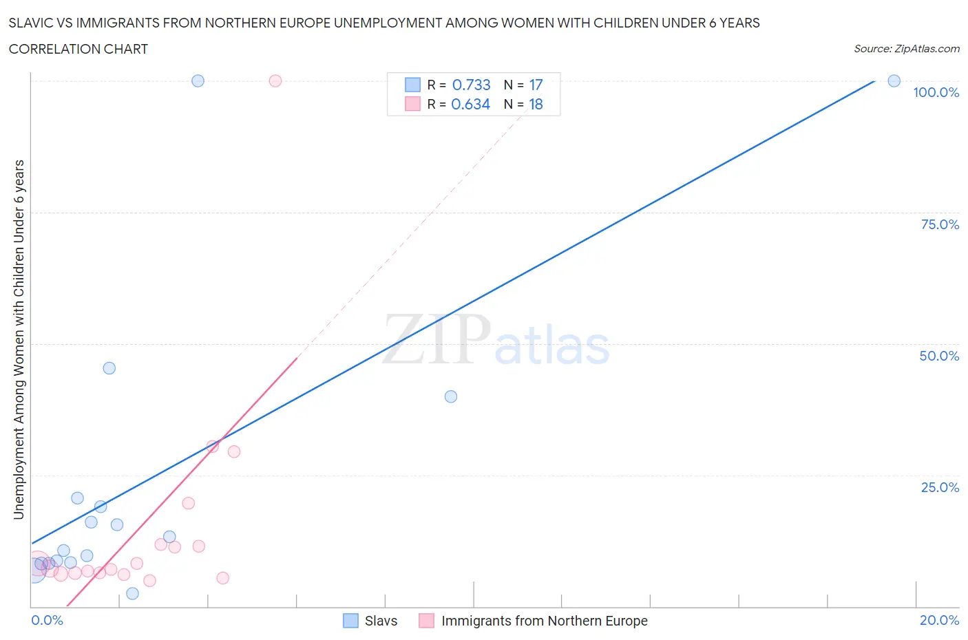 Slavic vs Immigrants from Northern Europe Unemployment Among Women with Children Under 6 years