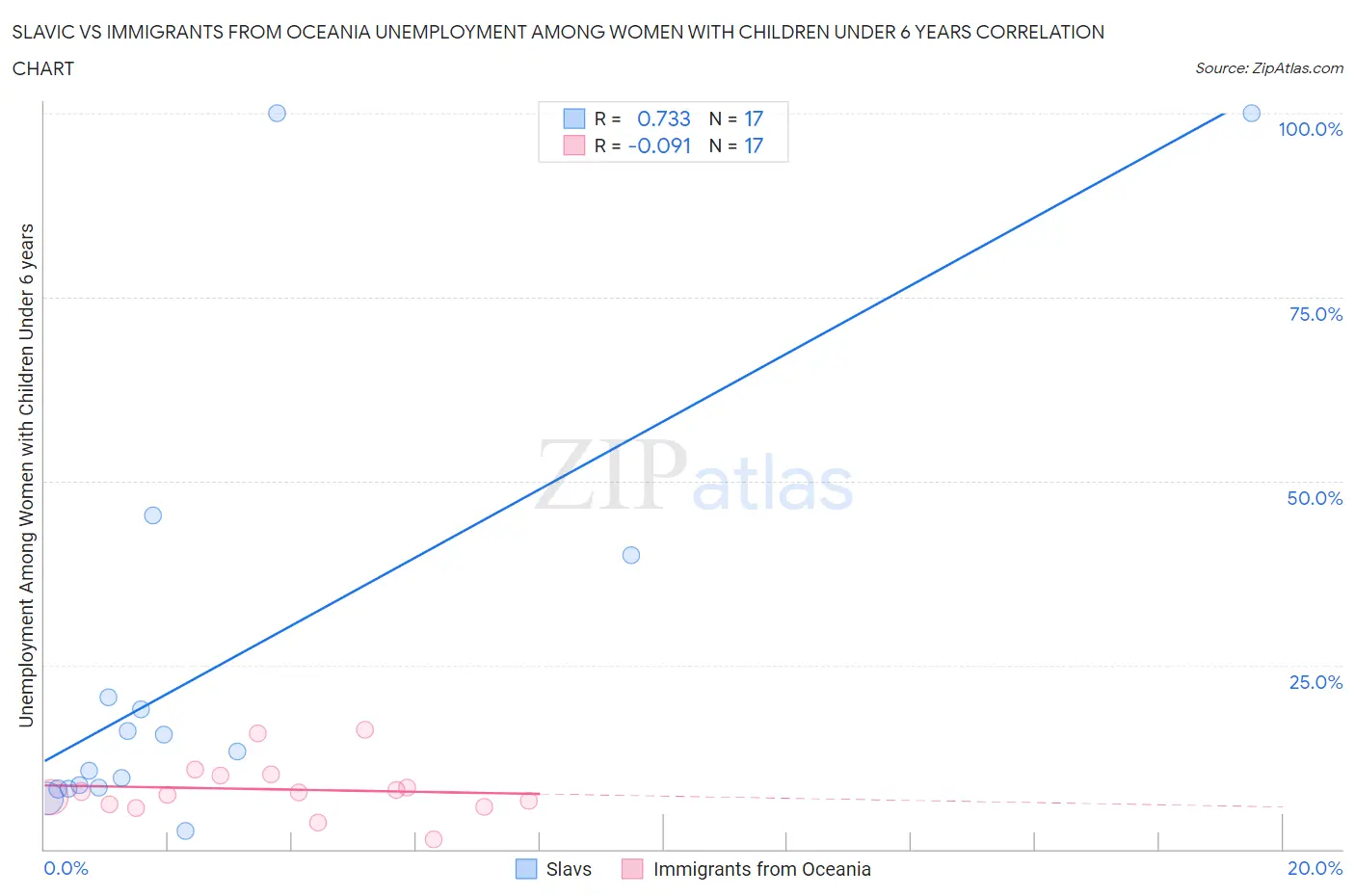 Slavic vs Immigrants from Oceania Unemployment Among Women with Children Under 6 years