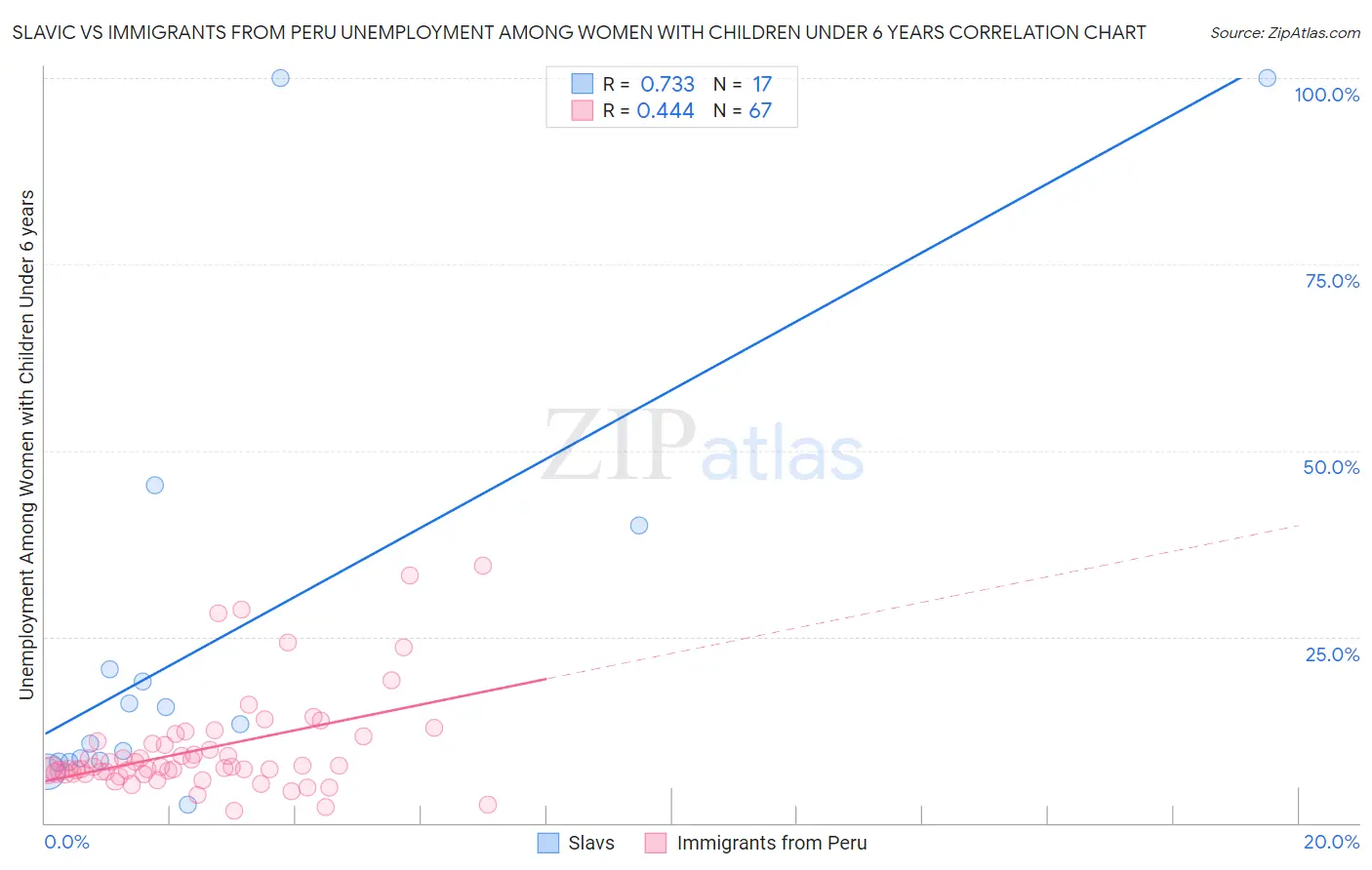 Slavic vs Immigrants from Peru Unemployment Among Women with Children Under 6 years