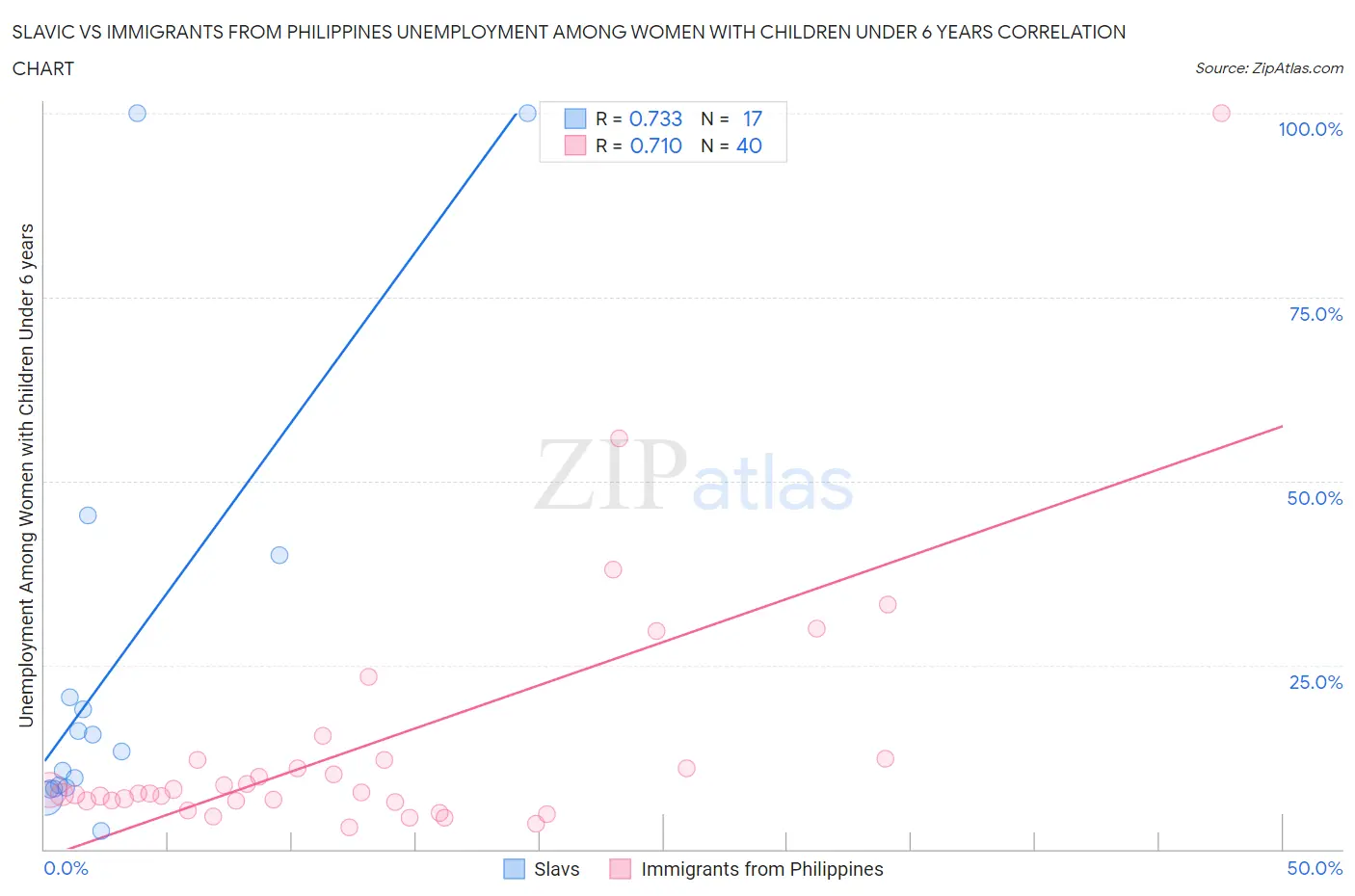 Slavic vs Immigrants from Philippines Unemployment Among Women with Children Under 6 years