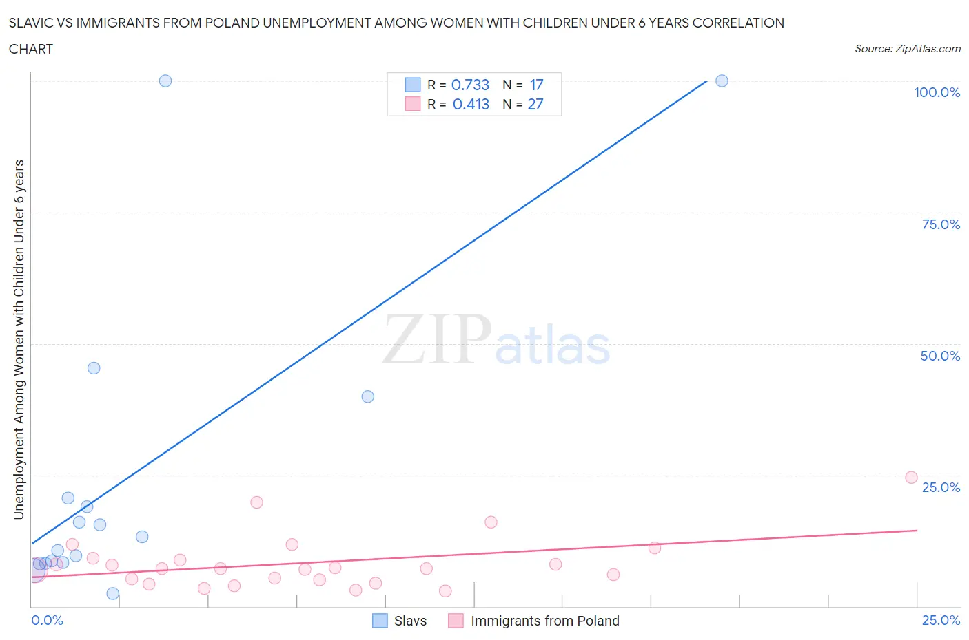 Slavic vs Immigrants from Poland Unemployment Among Women with Children Under 6 years