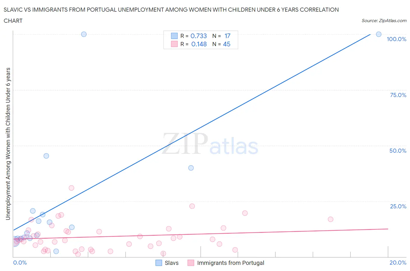 Slavic vs Immigrants from Portugal Unemployment Among Women with Children Under 6 years