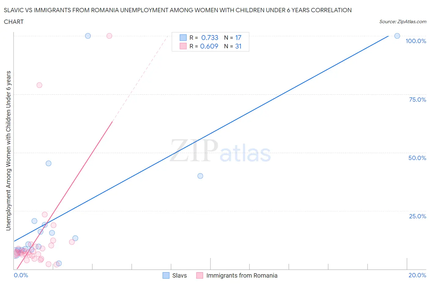 Slavic vs Immigrants from Romania Unemployment Among Women with Children Under 6 years