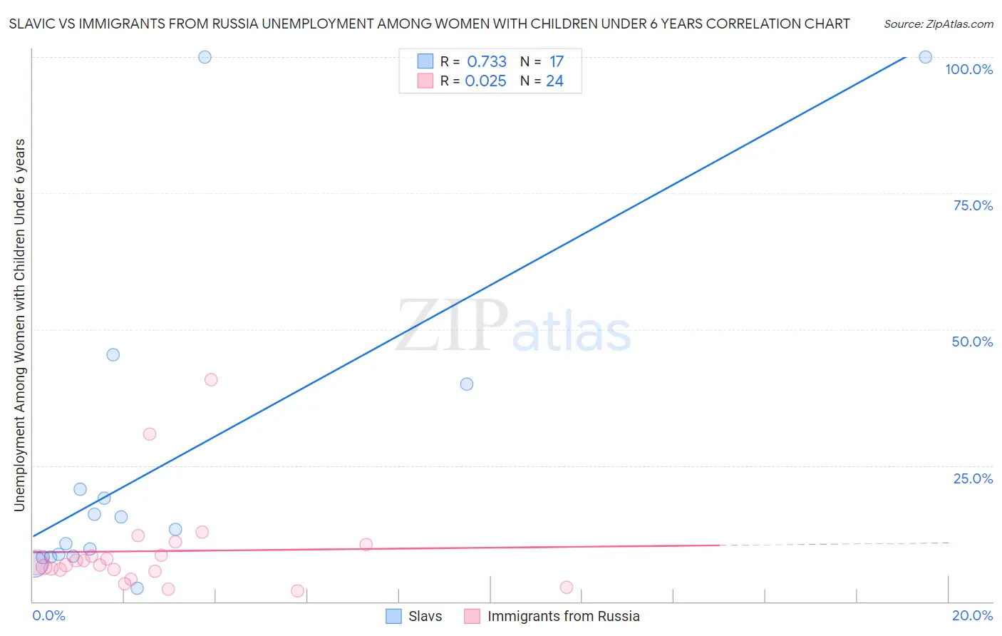 Slavic vs Immigrants from Russia Unemployment Among Women with Children Under 6 years