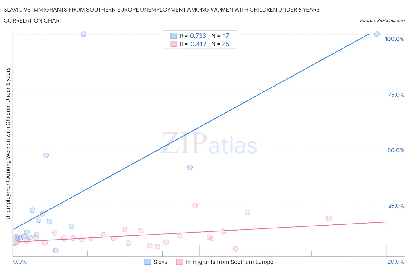 Slavic vs Immigrants from Southern Europe Unemployment Among Women with Children Under 6 years