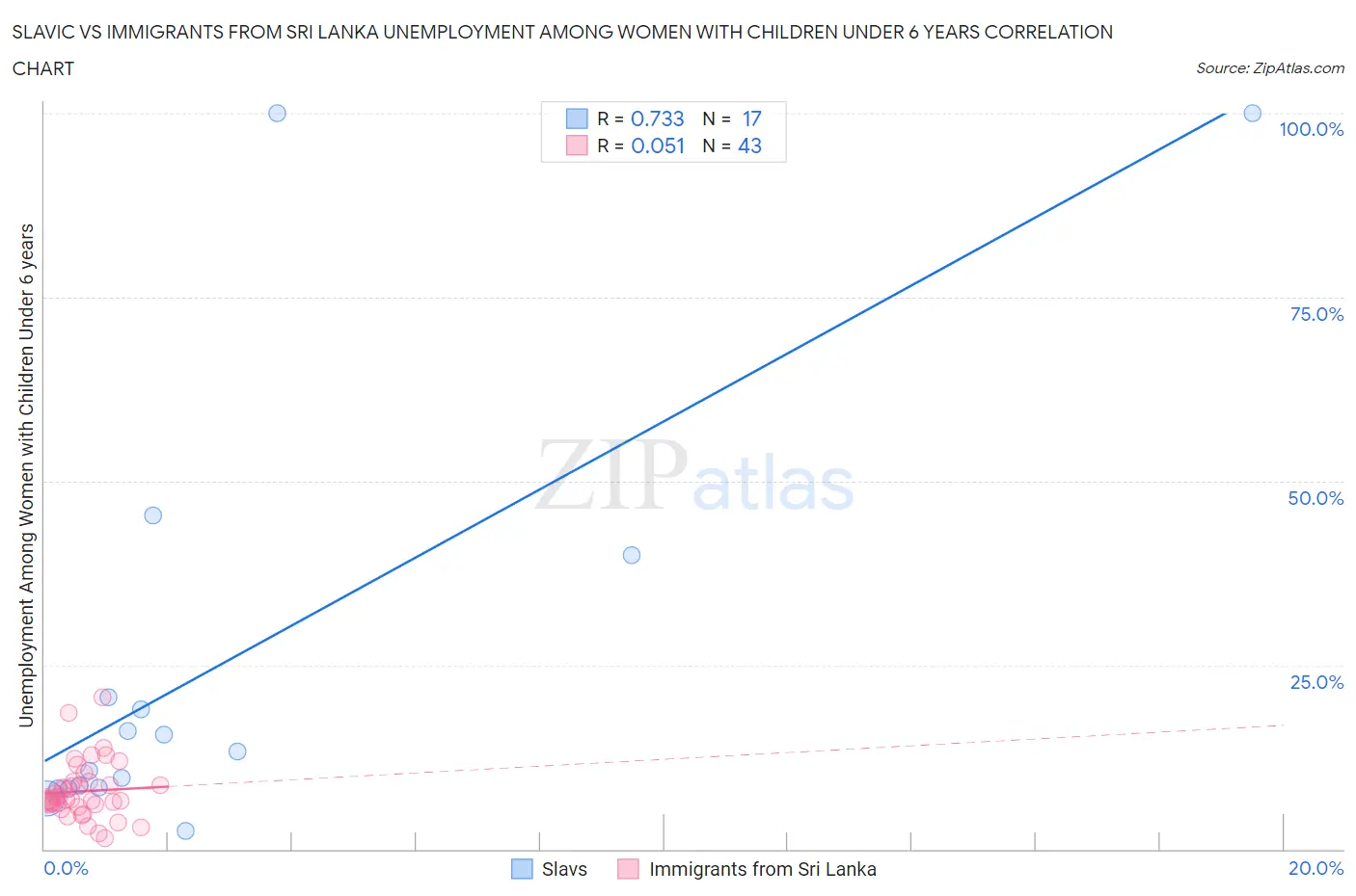 Slavic vs Immigrants from Sri Lanka Unemployment Among Women with Children Under 6 years