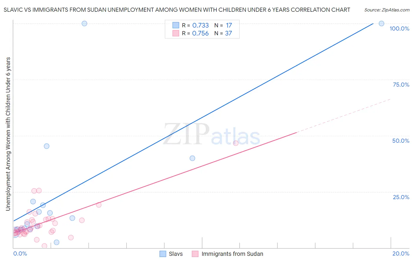 Slavic vs Immigrants from Sudan Unemployment Among Women with Children Under 6 years