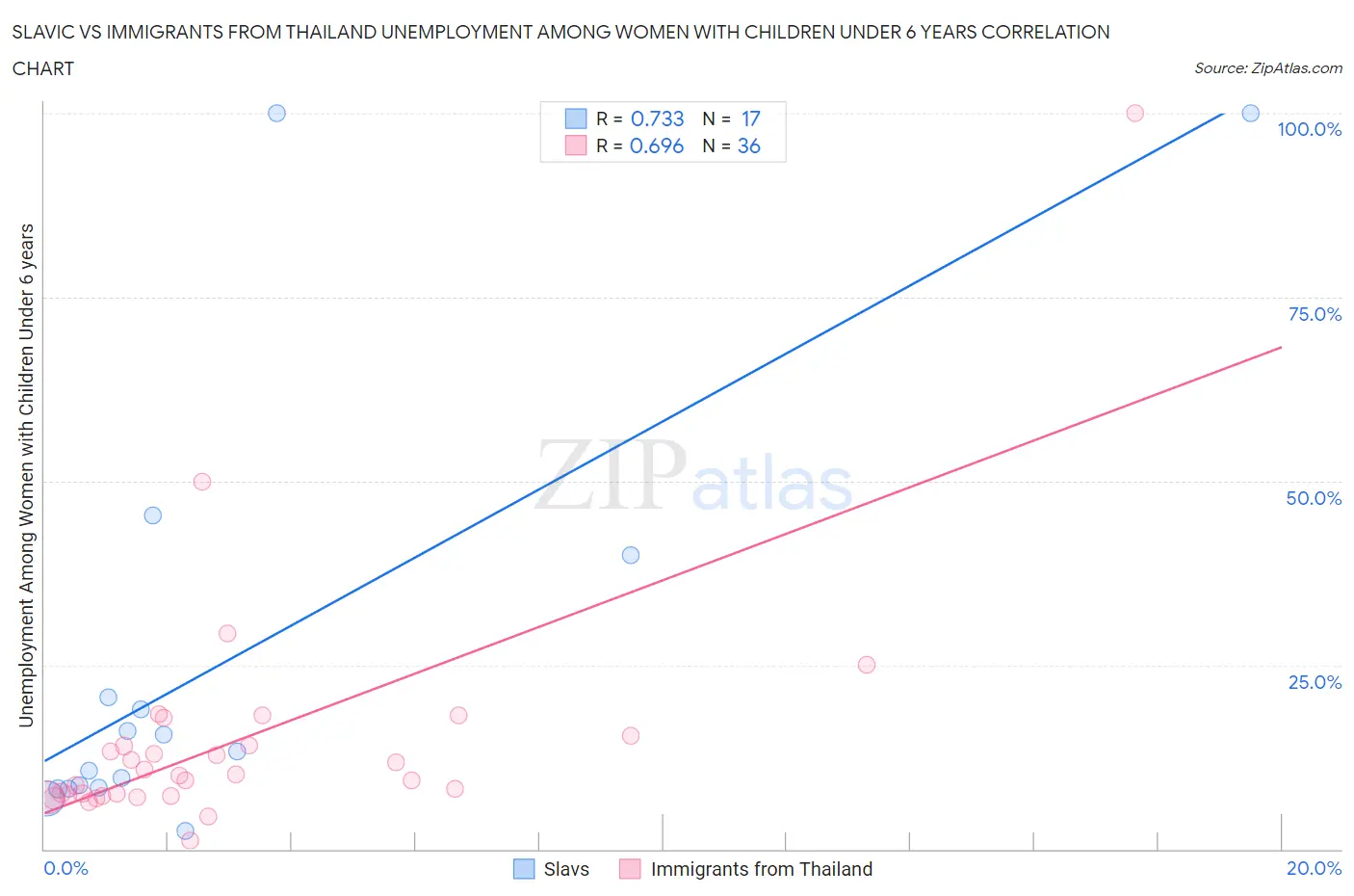Slavic vs Immigrants from Thailand Unemployment Among Women with Children Under 6 years