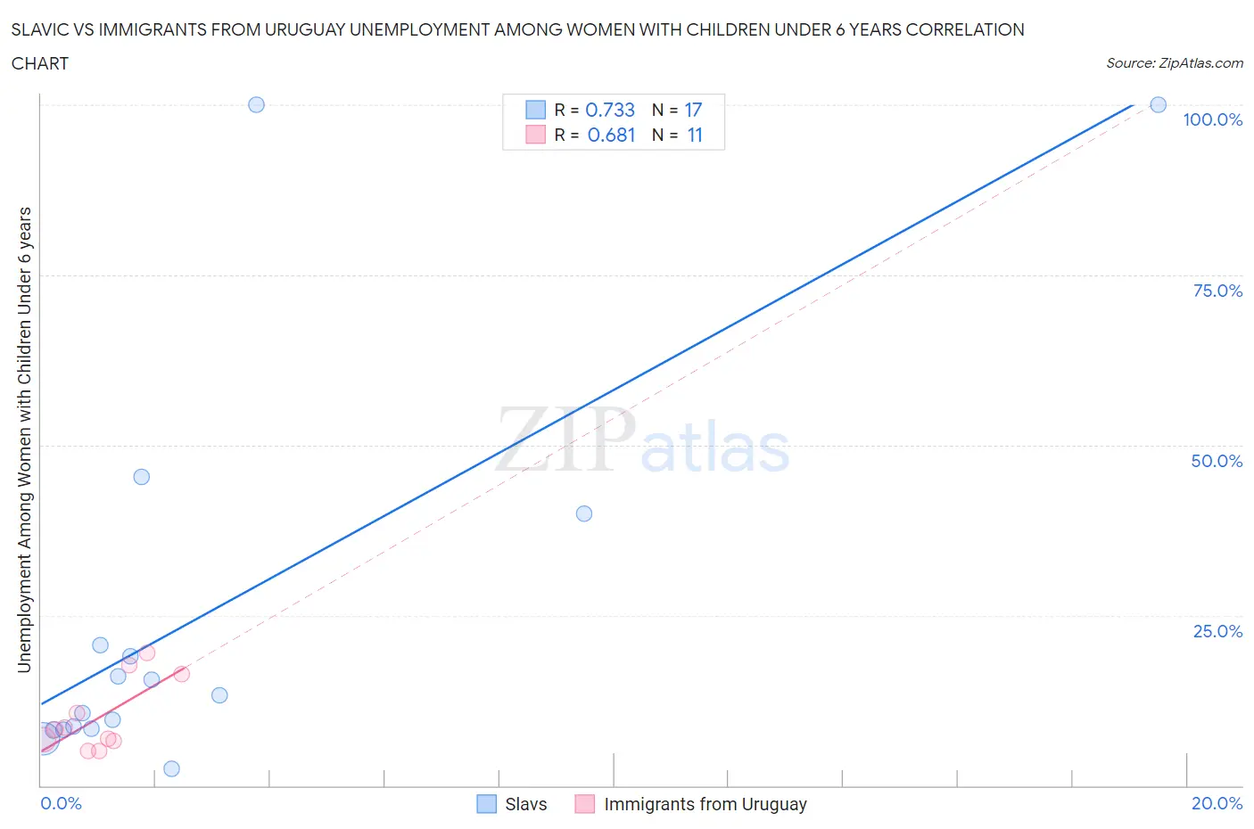 Slavic vs Immigrants from Uruguay Unemployment Among Women with Children Under 6 years