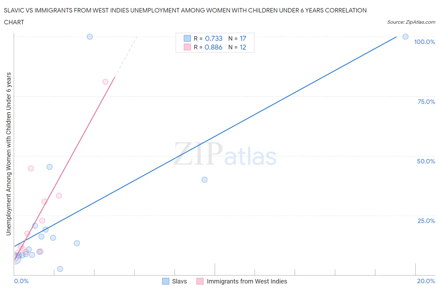 Slavic vs Immigrants from West Indies Unemployment Among Women with Children Under 6 years