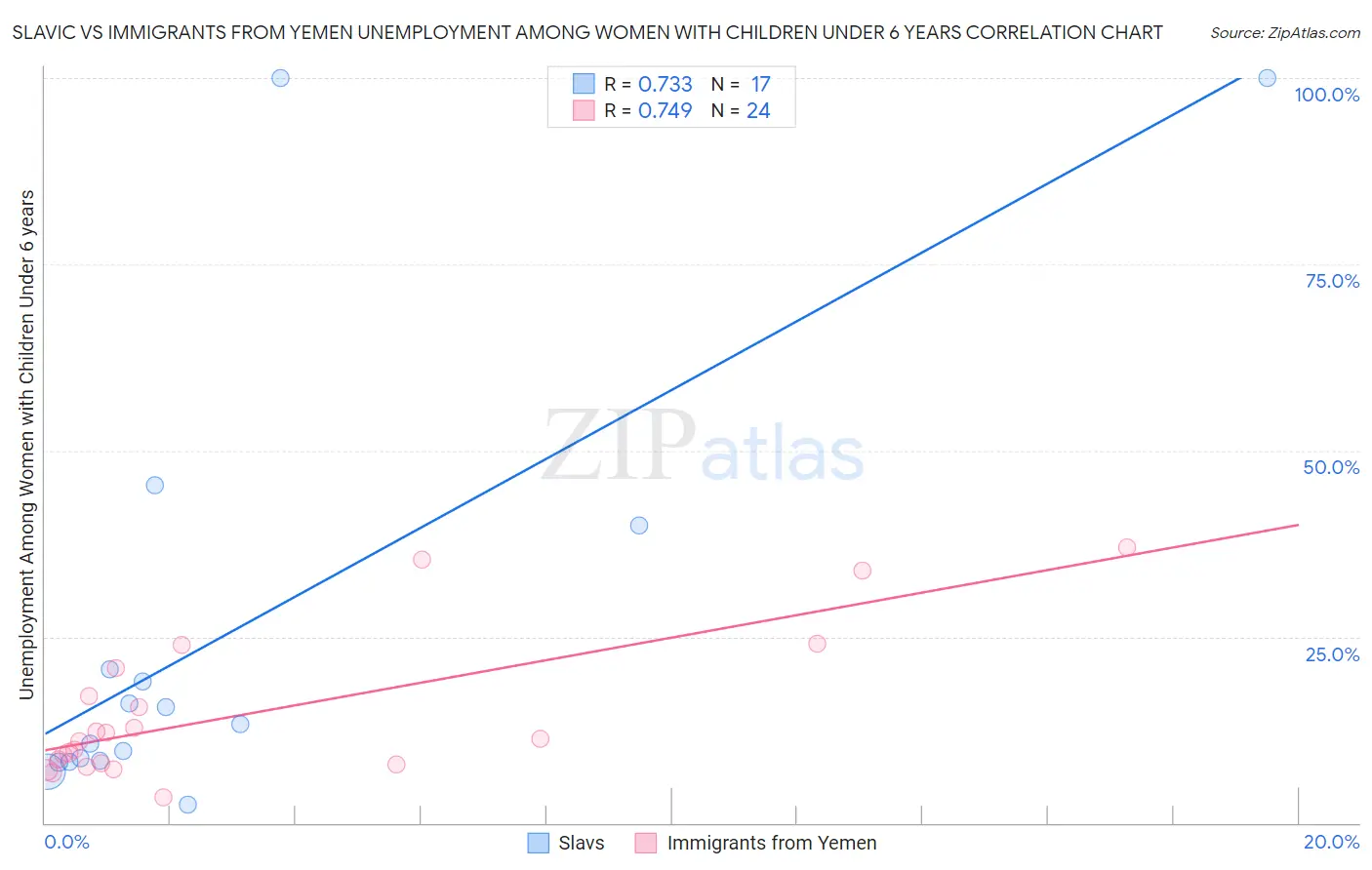 Slavic vs Immigrants from Yemen Unemployment Among Women with Children Under 6 years