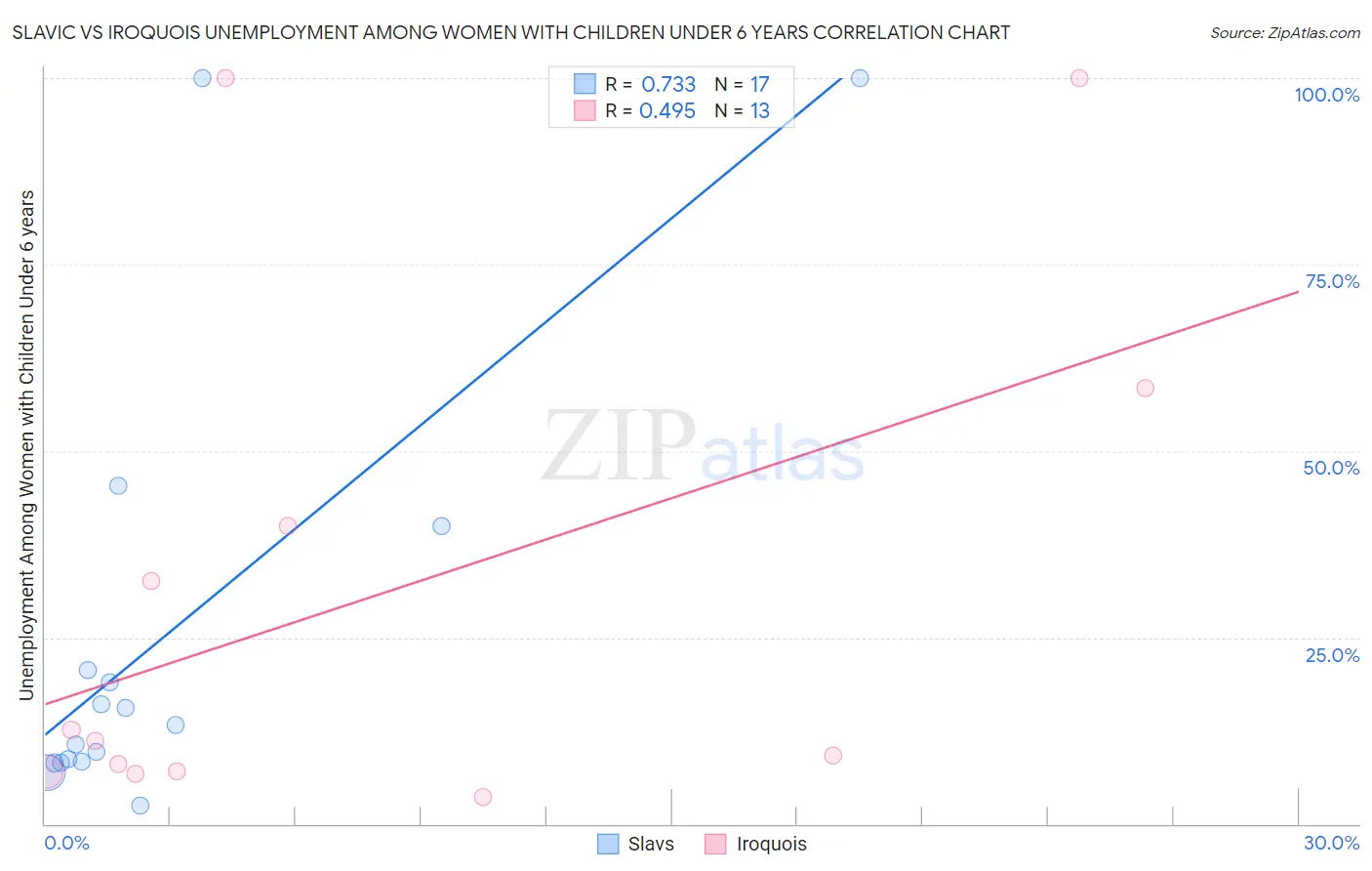 Slavic vs Iroquois Unemployment Among Women with Children Under 6 years