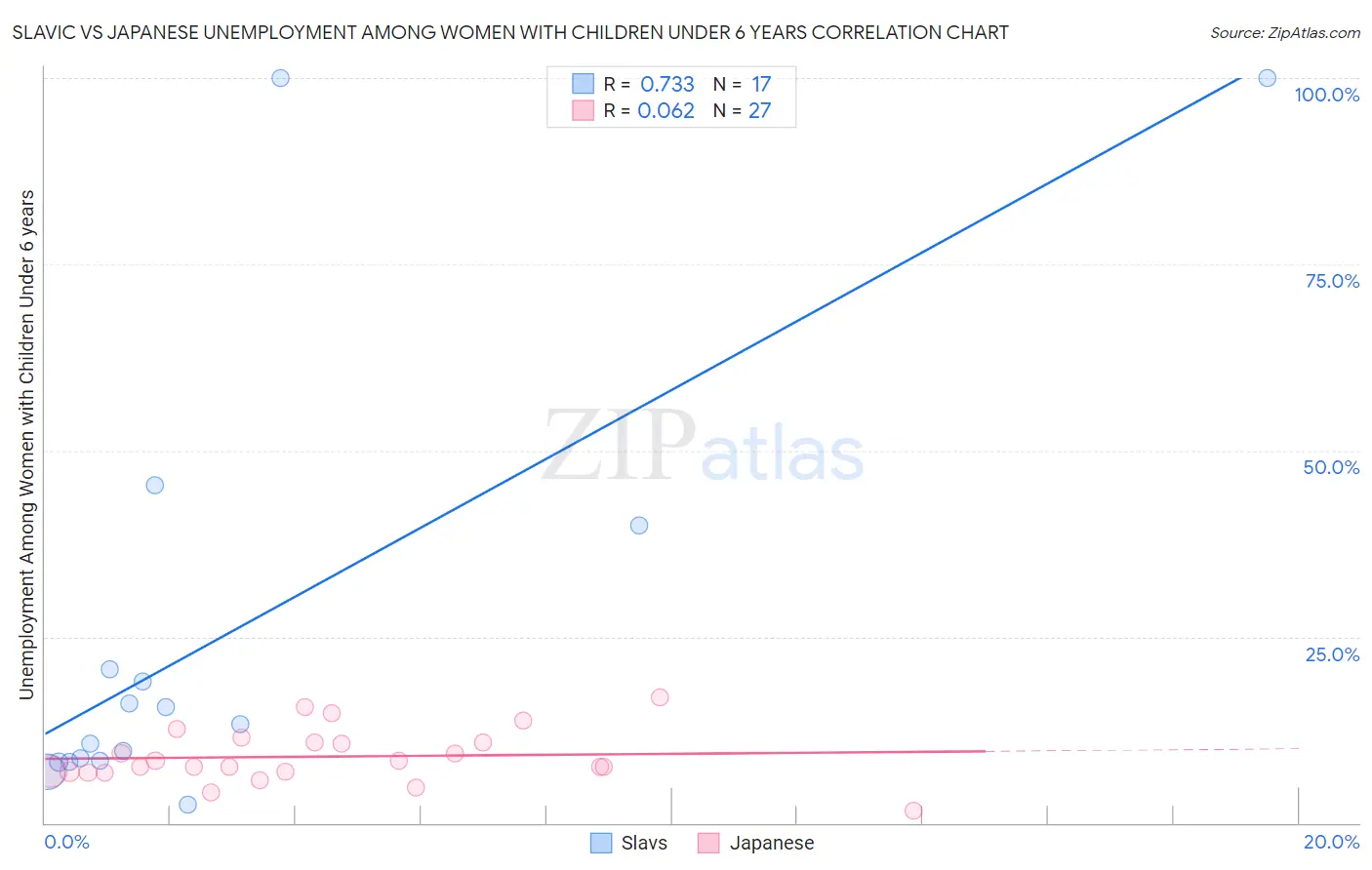 Slavic vs Japanese Unemployment Among Women with Children Under 6 years
