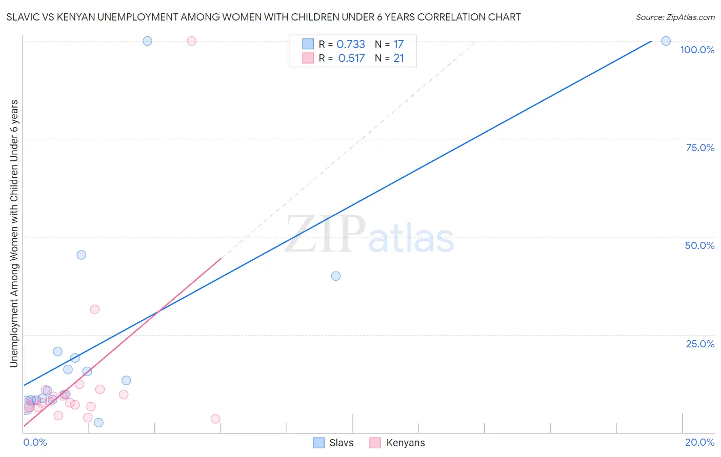 Slavic vs Kenyan Unemployment Among Women with Children Under 6 years