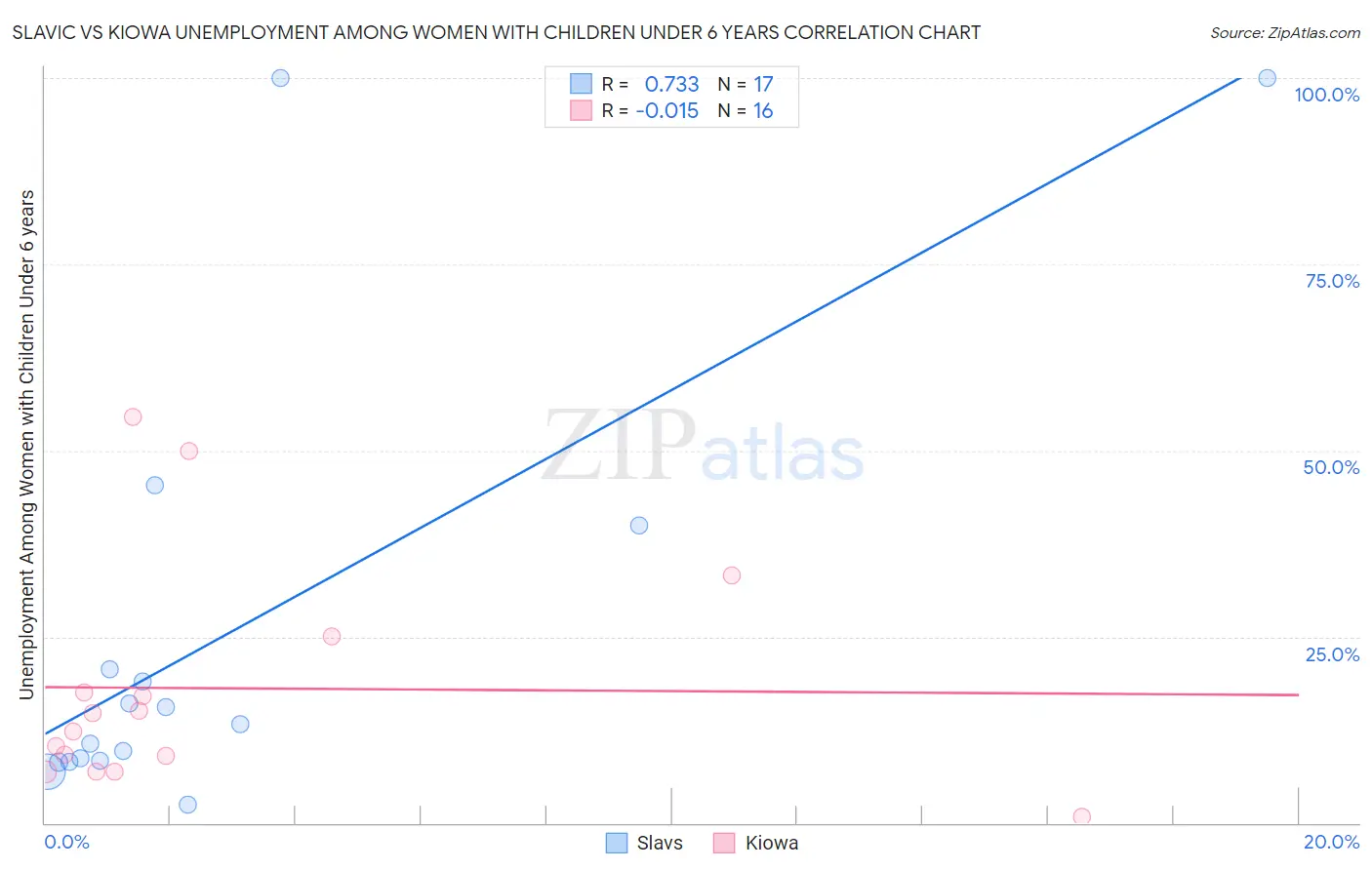 Slavic vs Kiowa Unemployment Among Women with Children Under 6 years