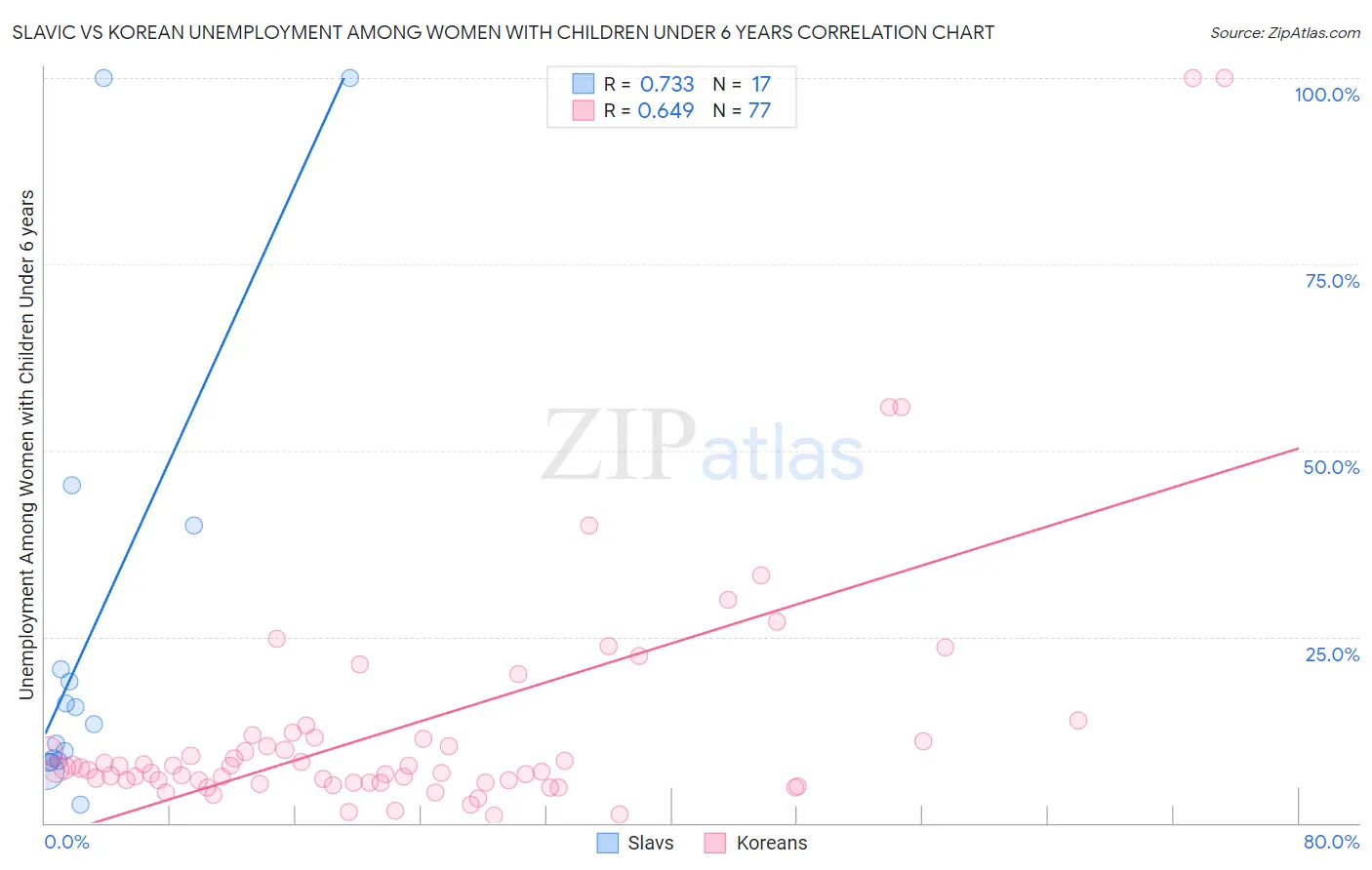 Slavic vs Korean Unemployment Among Women with Children Under 6 years