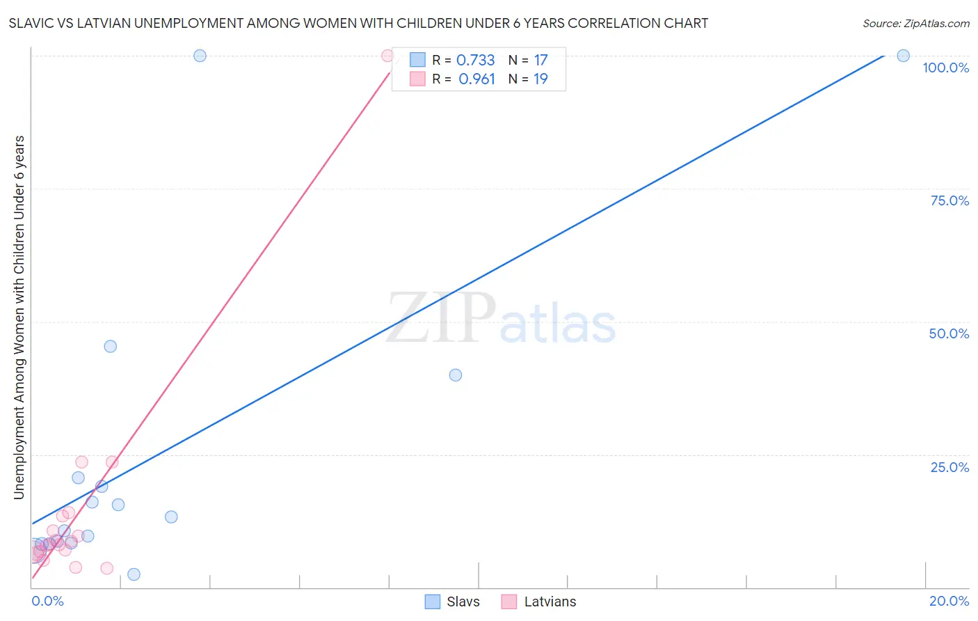 Slavic vs Latvian Unemployment Among Women with Children Under 6 years