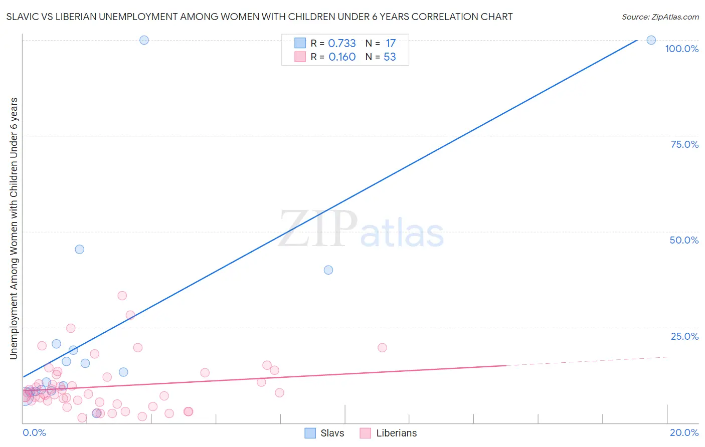 Slavic vs Liberian Unemployment Among Women with Children Under 6 years