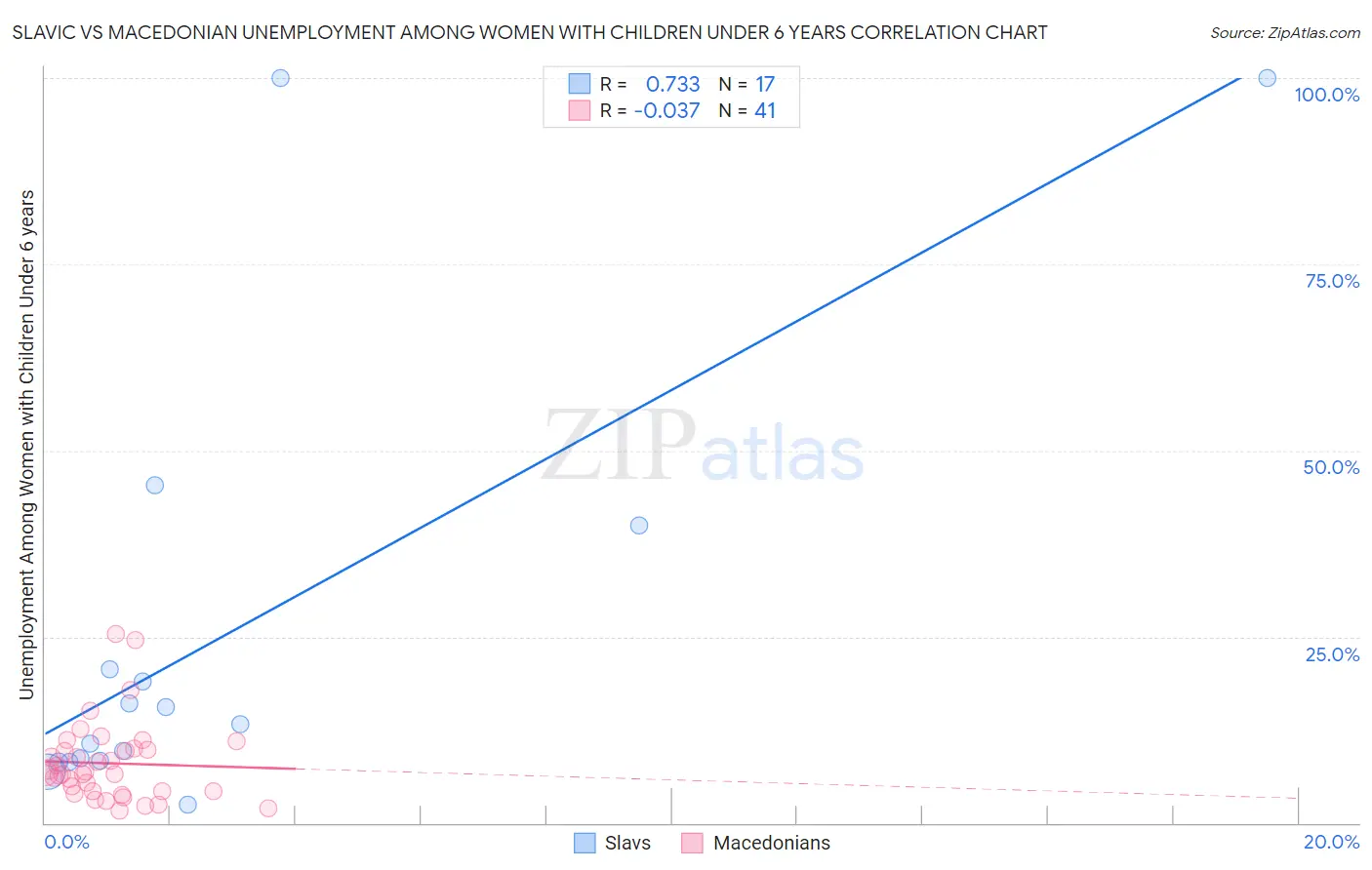 Slavic vs Macedonian Unemployment Among Women with Children Under 6 years