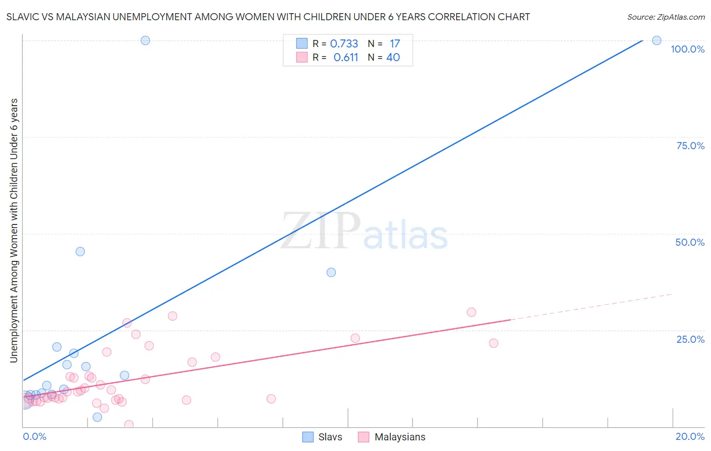 Slavic vs Malaysian Unemployment Among Women with Children Under 6 years