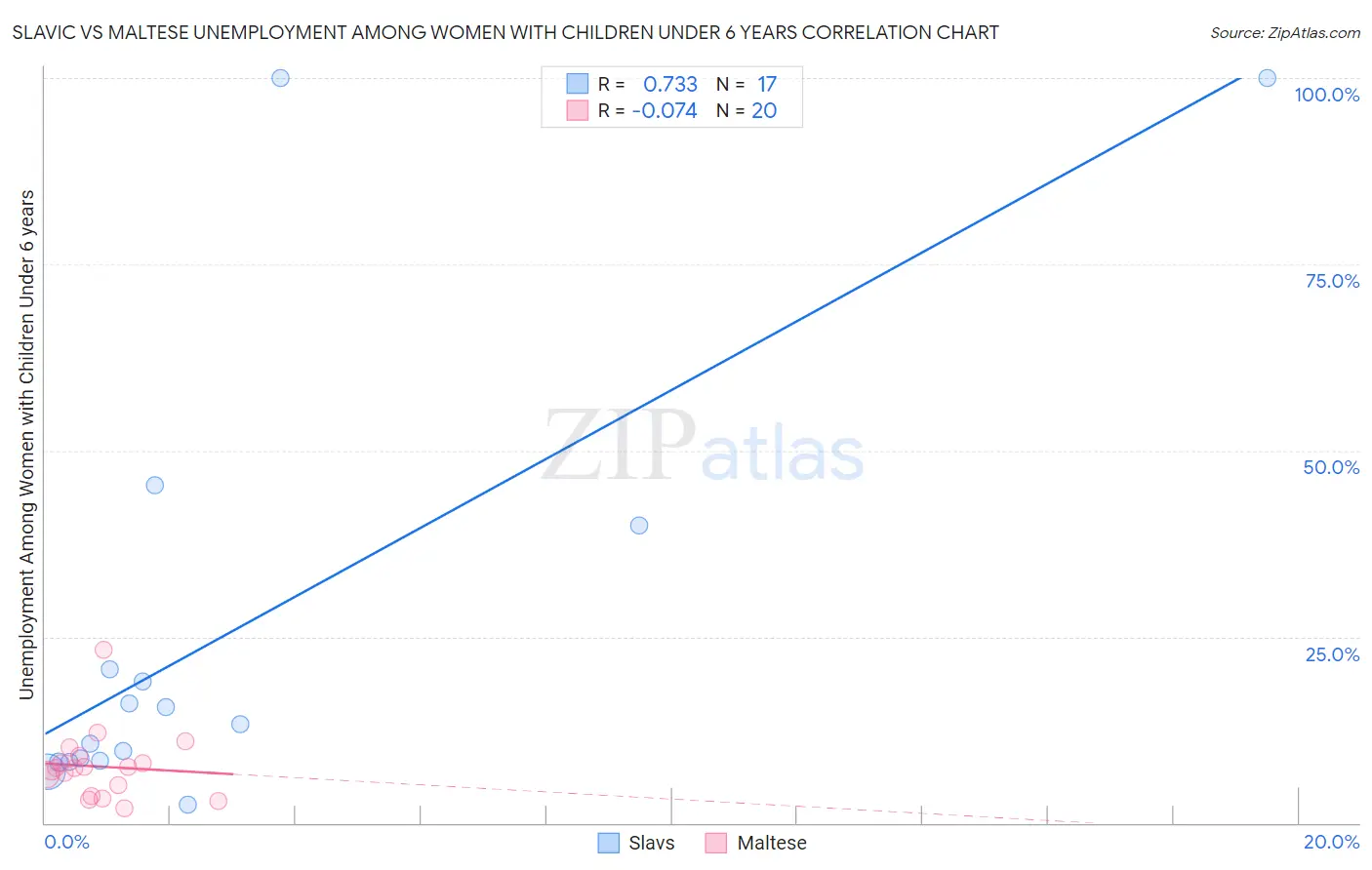 Slavic vs Maltese Unemployment Among Women with Children Under 6 years