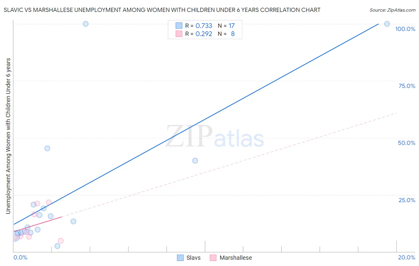 Slavic vs Marshallese Unemployment Among Women with Children Under 6 years