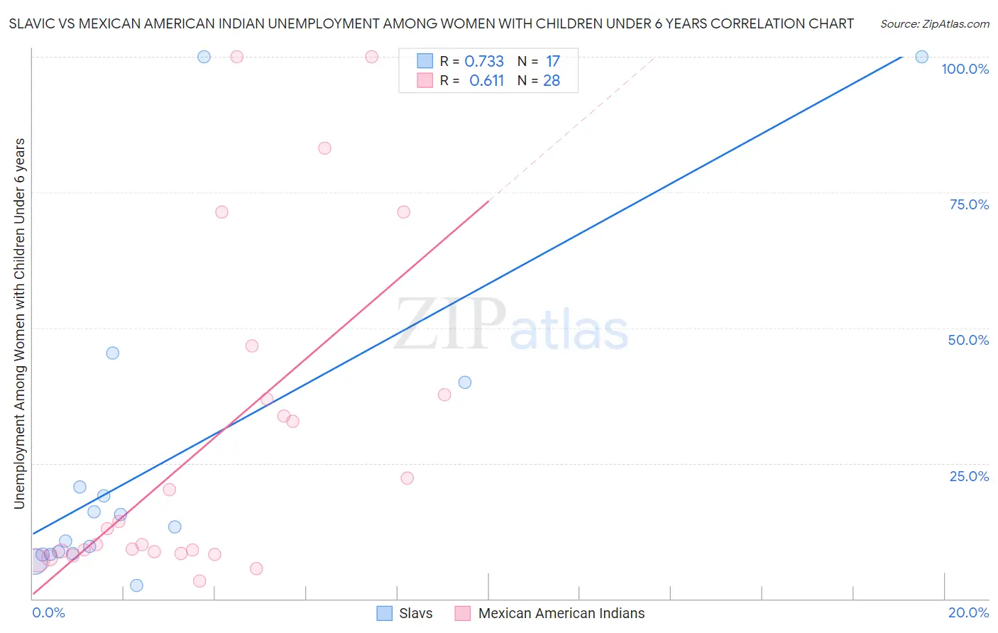 Slavic vs Mexican American Indian Unemployment Among Women with Children Under 6 years