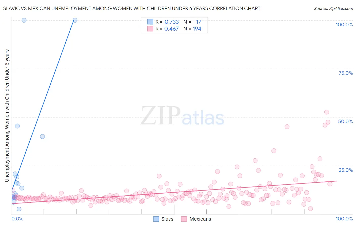 Slavic vs Mexican Unemployment Among Women with Children Under 6 years