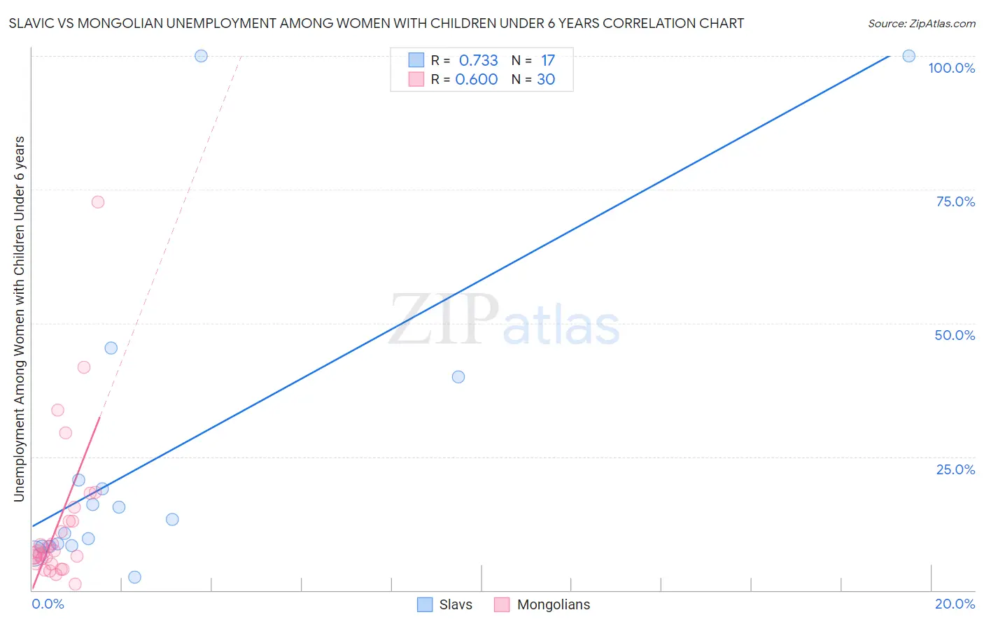 Slavic vs Mongolian Unemployment Among Women with Children Under 6 years