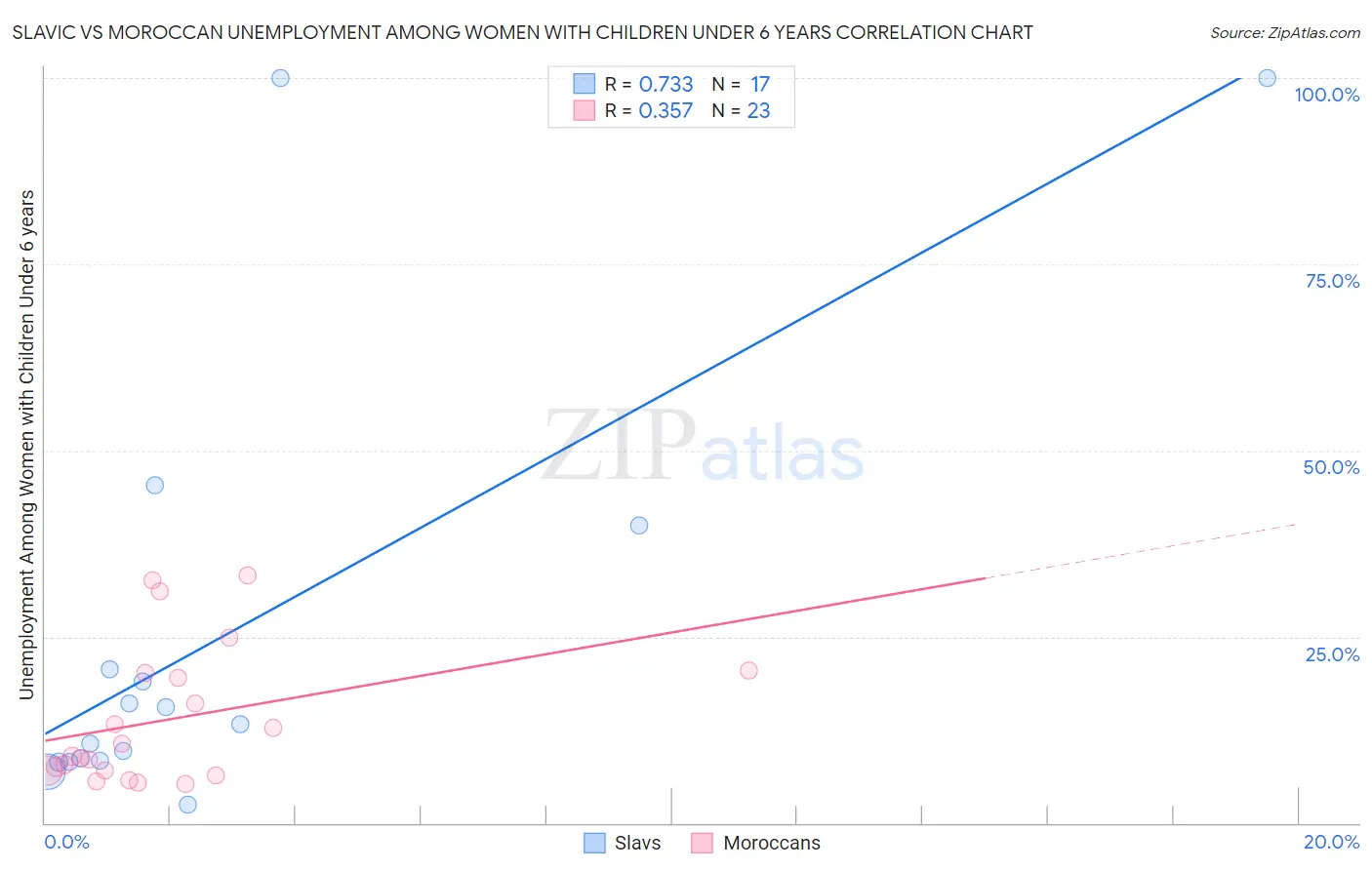 Slavic vs Moroccan Unemployment Among Women with Children Under 6 years
