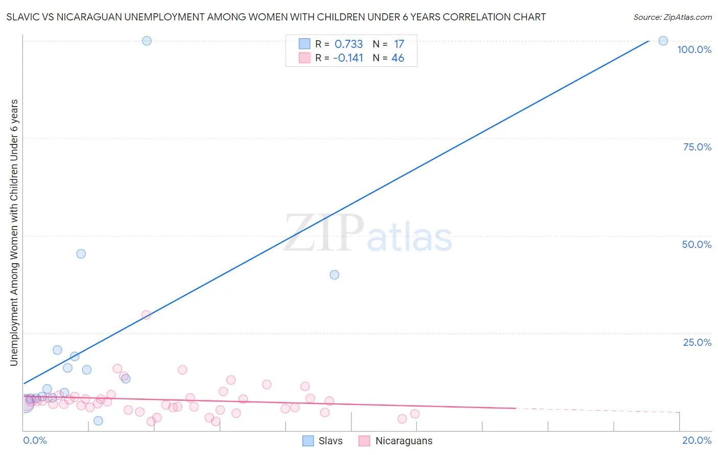 Slavic vs Nicaraguan Unemployment Among Women with Children Under 6 years