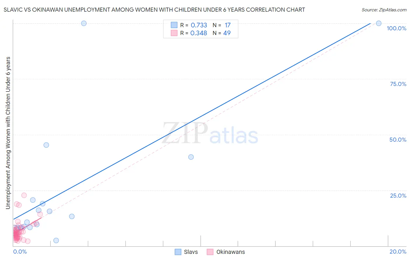 Slavic vs Okinawan Unemployment Among Women with Children Under 6 years
